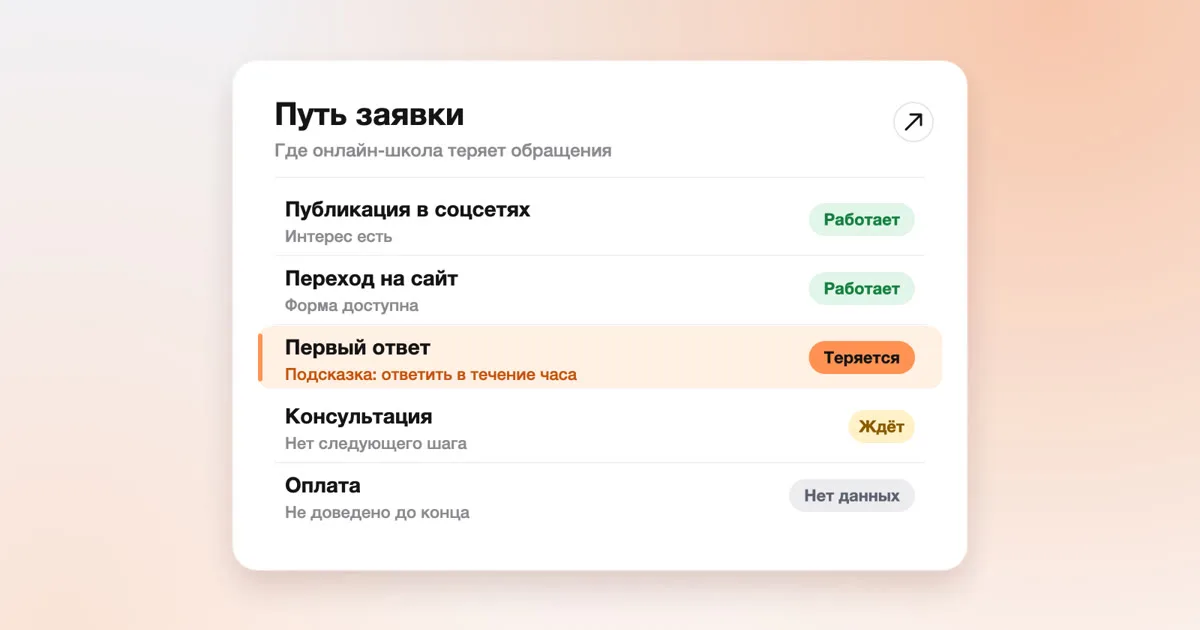 Путь заявки от контента к оплате